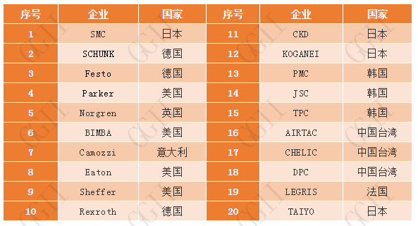 全球氣動夾爪銷量TOP20企業(yè).png